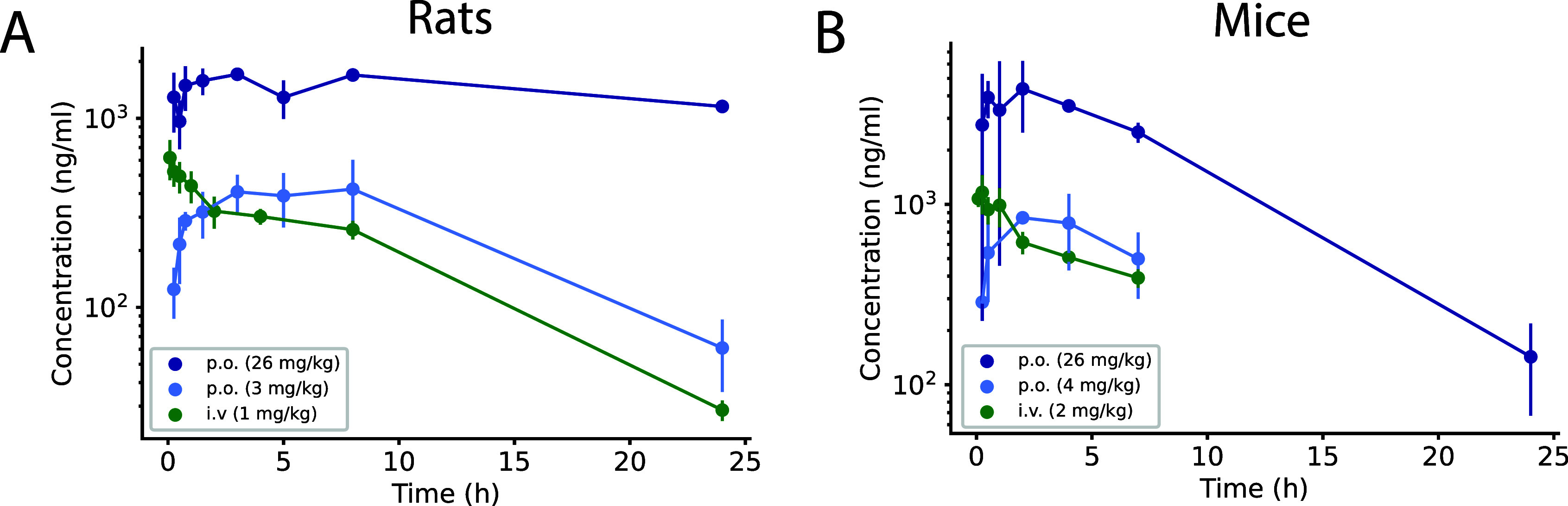 RNB-61 plasma pharmacokinetics after intravenous and oral administration. Plasma concentration (mean and standard deviation) of RNB-61 after p.o. and i.v. bolus administration in (A) rats and (B) mice (n = 2 for each time point).