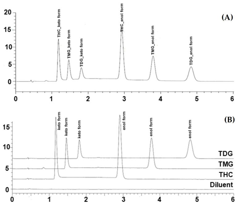 (A) The chromatogram of system suitability containing 10 μg/mL of THC, TMG, and TDG and (B) overlaid chromatograms of diluent, THC, and TDG standard solutions.
