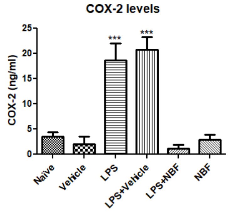 NBF affects COX-2 protein level in RAW264.7 macrophages following LPS stimulation. RAW 264.7 macrophages were exposed to 20 ng/mL LPS and simultaneously with the NBF, 20 µg/mL. COX-2 levels were measured by ELISA using standard calibration curve and are presented as the mean ± SD. Four replicates in each group (n = 4). ANOVA followed by Bonferroni’s post hoc test was performed. *** p < 0.001 compared to all other groups.