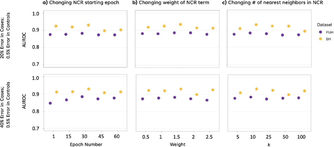 Ablation study showing model performance with NCR with varying NCR hyperparameters for PUH and BH test sets, across varying a) NCR starting epochs, b) NCR weights, and c) number of nearest neighbors (k). Results presented for 20% error in cases and 0.5% error in controls, and 40% error in cases and 0.5% error in controls.