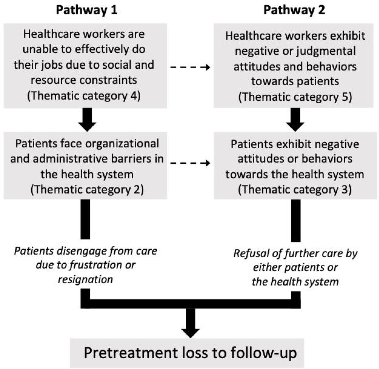 An explanatory model for the health system’s role in contributing to pretreatment loss to follow-up (PTLFU) of tuberculosis (TB) patients in Chennai, India. Dark arrows represent the main pathways contributing to PTLFU. Smaller dotted arrows represent possible connections between these pathways.