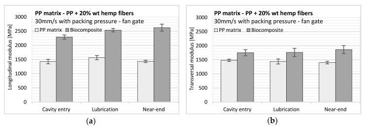 Tensile Young’s modulus versus sample position for the neat PP matrix (left bars) and PP reinforced with hemp fibers (right bars) in (a) longitudinal and (b) transverse directions