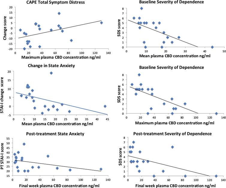 Associations between plasma CBD concentrations, symptoms, and dependence.