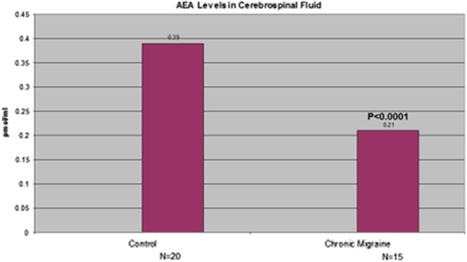 Anandamide levels in cerebrospinal fluid of chronic migraine patients versus controls, adapted from data obtained from Sarchielli et al.51