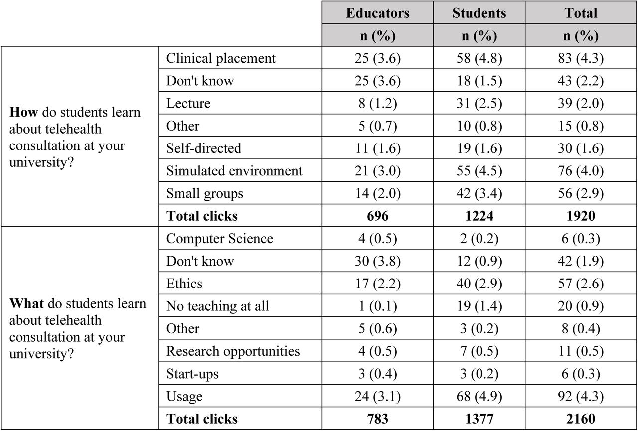 Learning about telehealth consultations at universities: Learning environment and content (multi-select responses)