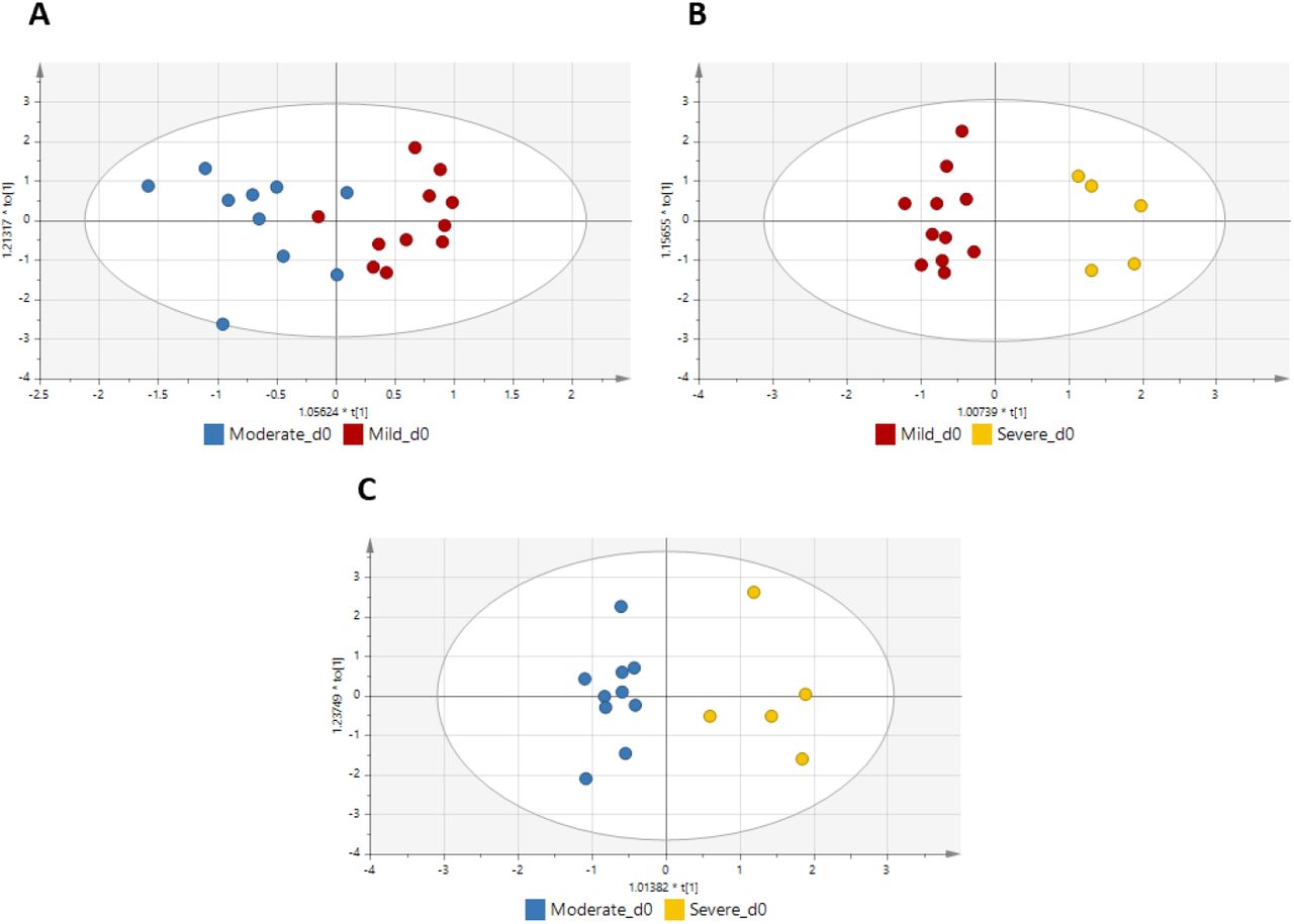 Untargeted metabolomic profiles of participants with COVID19 according to clinical severity using supervised OPLS-DA models for CE-MS data.(A) Mild vs. moderate disease; R2 = 0.713, Q2 = 0.009, and CV-ANOVA p-value = 0.997. (B) Mild vs. severe disease; R2 = 0.929, Q2 = 0.675, and CV-ANOVA p-value = 0.010. (C) Moderate vs. severe disease; R2 = 0.897, Q2 = 0.636, and CV-ANOVA p-value = 0.027.