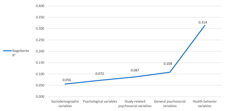 Regression model for cigarette smoking. Changes in Nagelkerke R2 by stepwise inclusion of the different variable groups.
