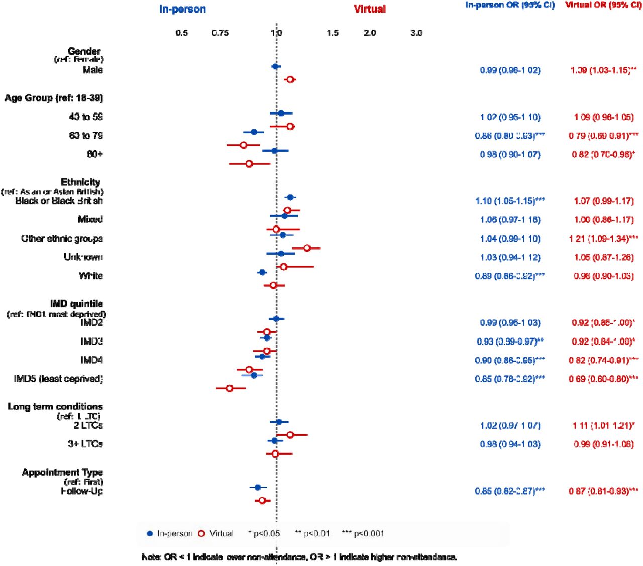 Factors associated with non-attendance in in-person and telephone consultations.Odds ratios (ORs) with 95% confidence intervals for non-attendance at in-person (blue) versus telephone (red) healthcare consultations by demographic and clinical characteristics. Reference categories are indicated in parentheses for each variable group. ORs < 1 indicate lower probability of non-attendance compared to the reference group, while ORs > 1 indicate higher probability.