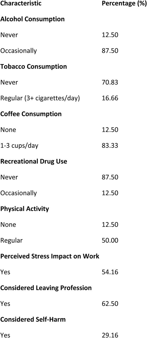 Lifestyle and Consumption Habits