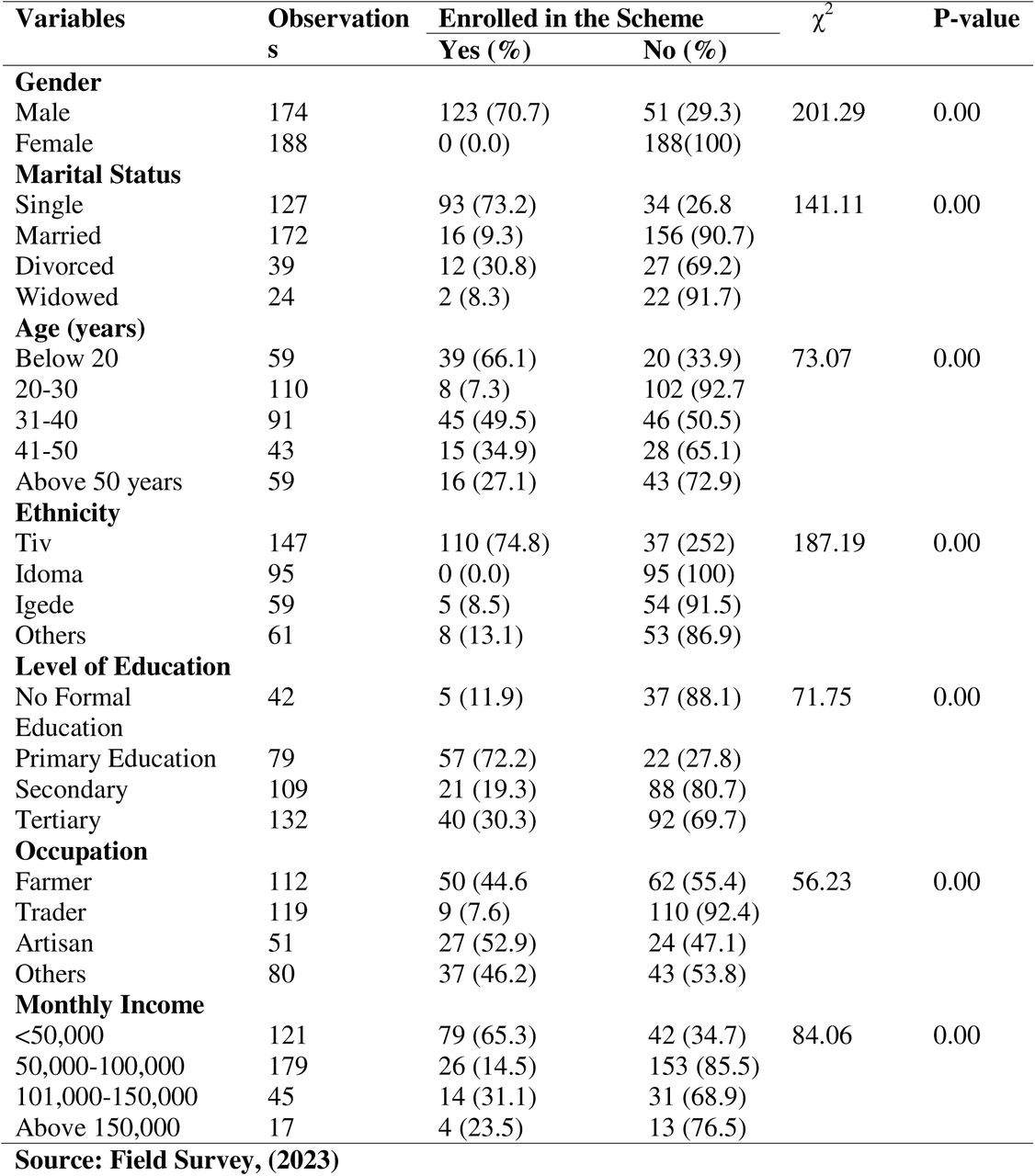 Socio-demographic Factors Influencing Enrolment in the BNSHIS