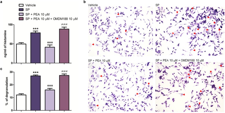 OMDM188 blocks PEA down-modulation of SP-induced histamine release and degranulation in RBL-2H3 cells. a Histamine release by ELISA, b Toluidine blue staining, and c the percent of degranulation were measured after that RBL-2H3 cells were stimulated with SP (10 μM) and treated with PEA (10 μM) in the presence or absence of OMDM188 (10 μM) for 15 min at 37 °C in a 5% CO2 atmosphere. Absorbance was measured at 450 nm (a). Red arrows show degranulated RBL-2H3 cells (b). Each bar (a, c) shows the mean ± SEM. ***p < 0.001 compared with vehicle. °°°p < 0.001 compared with SP. ≠≠≠p < 0.001 compared with SP + PEA 10 μM