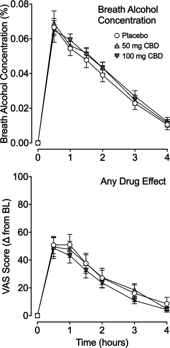 Effects of co-administration of CBD and alcohol on breath alcohol concentration and subjective drug effects during the laboratory session. Data are mean (SEM) breath alcohol concentrations (top panel) and change from baseline ratings of feeling any drug effect (bottom panel) for co-administration of alcohol plus placebo (circles), 50 mg CBD (triangles), and 100 mg CBD (upside down triangles). No significant differences were observed by CBD condition