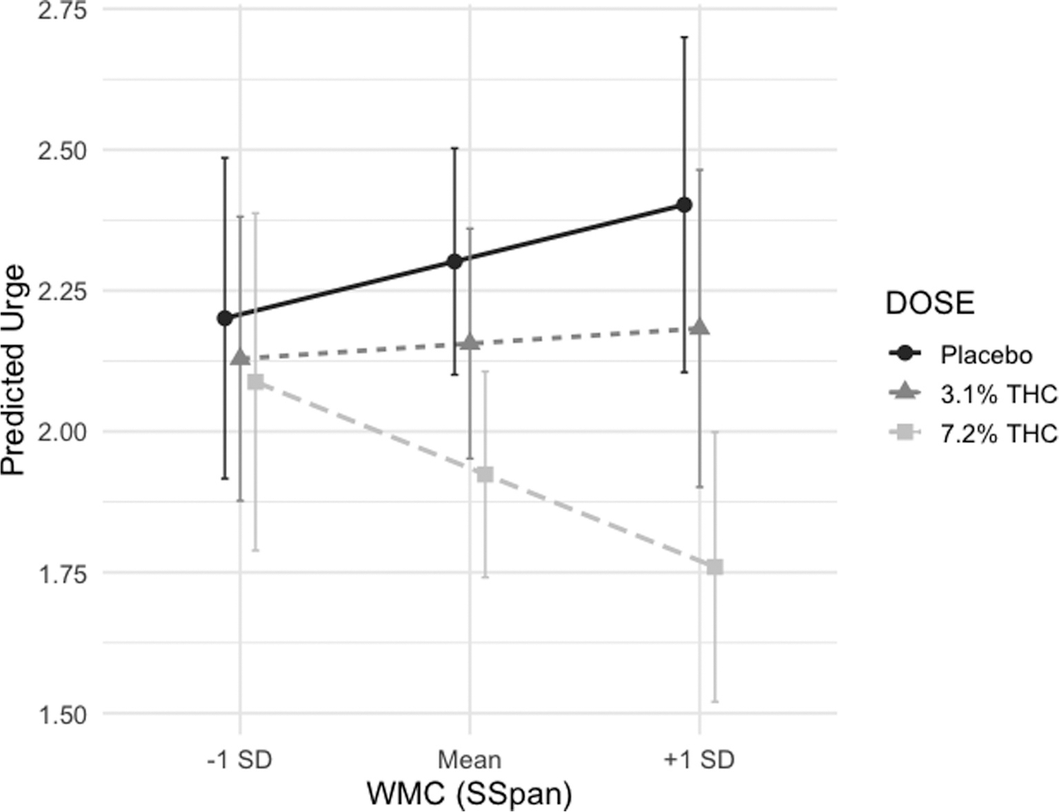 Interaction of THC and WMC (Symmetry Span) on Urge. Note. Predicted urge scores as a function of THC dose and WMC as measured on the SS task. Lines represent predicted values from the GEE model for each dose at three levels of standardized SS score (−1SD, Mean, and + 1SD). Error bars represent 95 % confidence intervals.