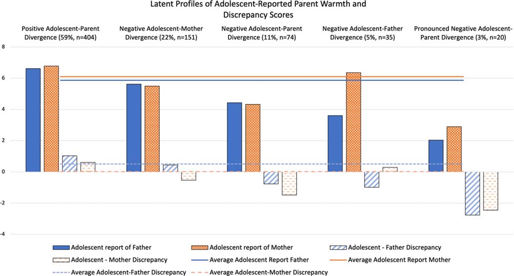 Latent profiles of adolescent-reported parent warmth and discrepancy scores.