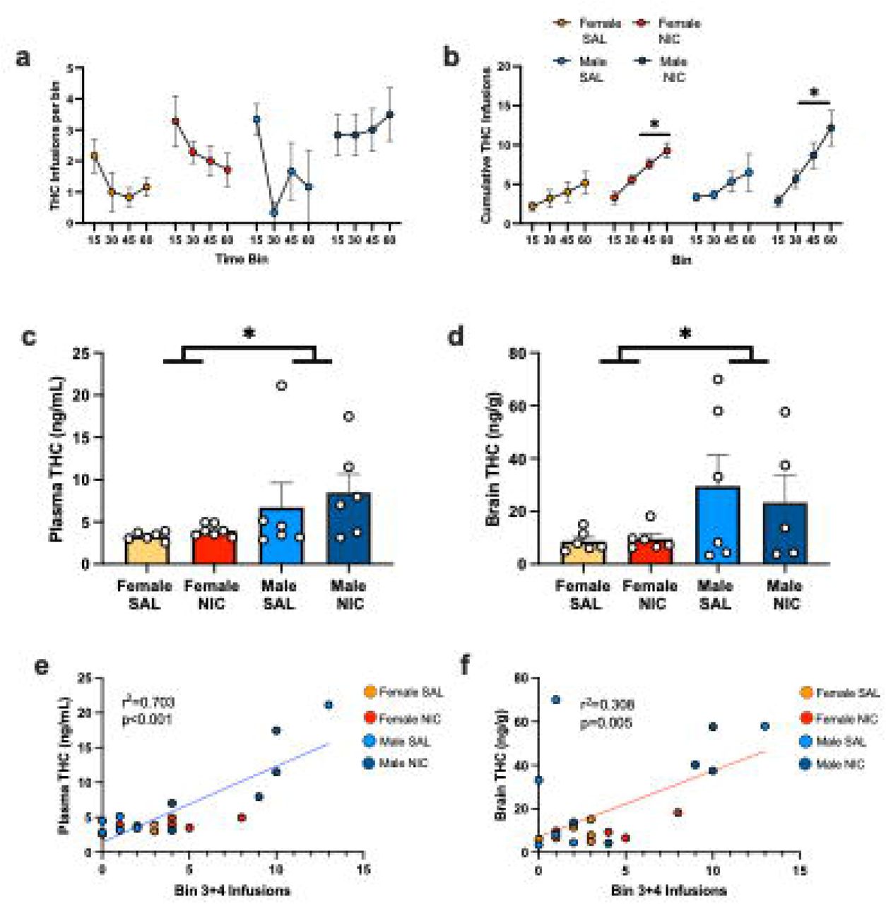 Effects of nicotine and sex on THC plasma and brain concentrations after self-administration. a) Mean THC infusions per 15 min bin during 60 min self-administration sessions in male and female rats pre-treated with SAL or NIC before the session. b) Cumulative THC infusions earned over 15 min bins of THC self-administration between groups. NIC pretreatment leads to a progressive increase in THC infusions earned in males and females. c) Plasma THC concentrations measured in rats after the self-administration session shown in a-b. Males exhibit higher plasma THC concentrations than females. d) Brain THC concentrations measured in rats after the self-administration session shown in a-b. Males exhibit higher brain THC concentrations than females. e) Simple linear regression analyzing the association between the number of infusions earned in the last 30 minutes of THC self-administration (bins 3+4) and plasma THC concentrations. f) Simple linear regression analyzing the association between the number of infusions earned in the last 30 minutes of THC self-administration (bins 3+4) and brain THC concentrations. Both plasma and brain levels positively correlated with the number of infusions earned, r2 and p-value in panel. *p<0.05.