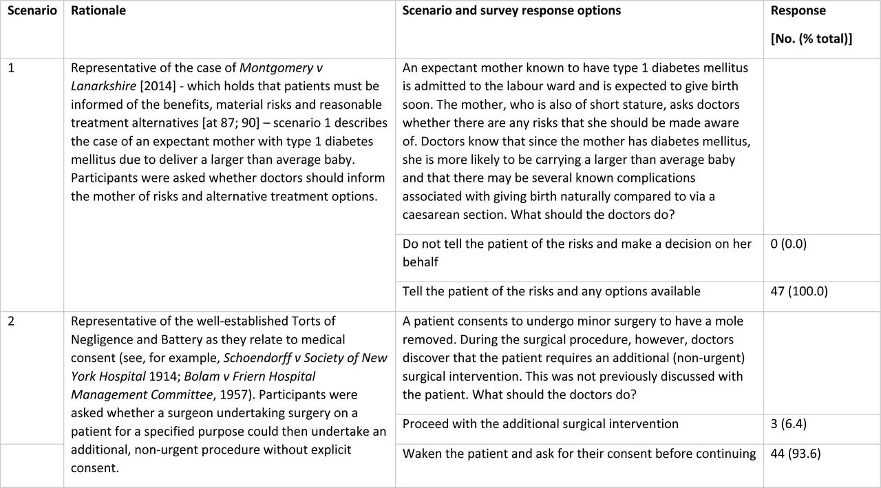 Three ethical scenarios were drafted in collaboration with student partners and were designed to interrogate the students’ views related to existing legal precedent (‘rationale’). The scenarios and corresponding options are provided in the table, as they appeared in the survey, alongside participants’ responses (n = 47).