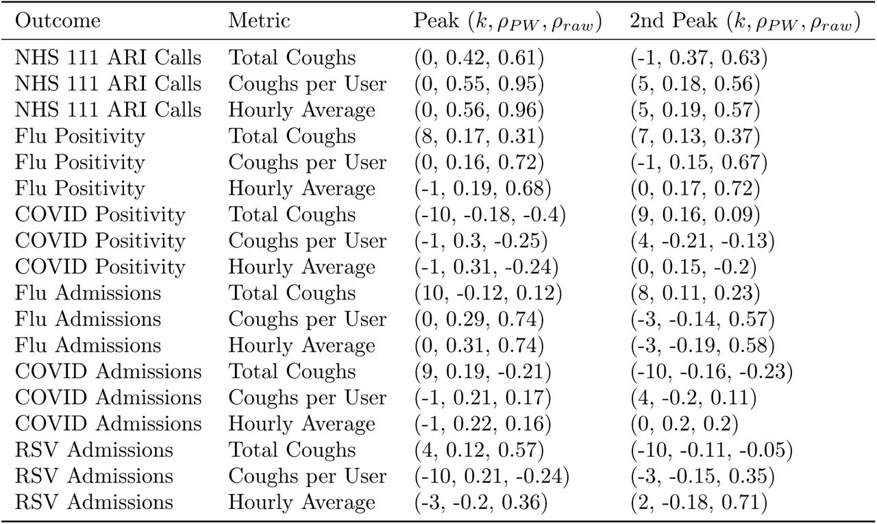 Peak and secondary cross-correlations for national weekly cough series. Values are shown as (lag, prewhitened correlation, raw correlation). Negative lags indicate that cough activity leads the outcome.