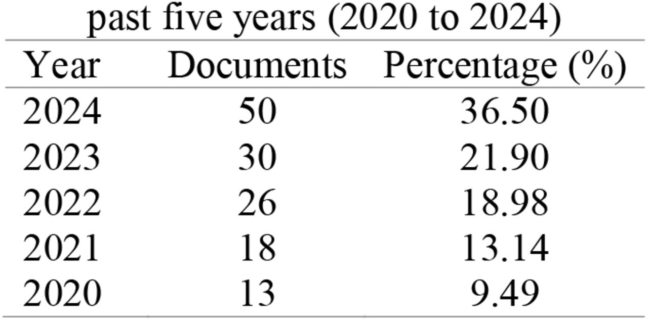 Documents by year over the past five years (2020 to 2024)