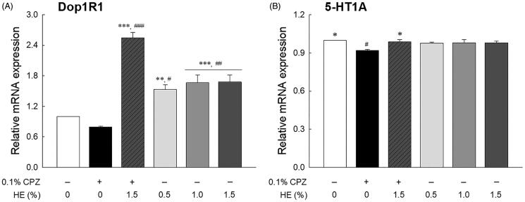 Effects of hemp seed ethanol extract (HE) on (A) Dop1R1 and (B) 5-HT1A mRNA expression in Drosophila melanogaster heads. After 7 d of HE and/or CPZ administration, the head of D. melanogaster was homogenized, and the expression levels of genes in the homogenates were estimated. Data are expressed as mean ± standard error of the mean (SEM) for each group. Different symbols indicate significant differences at #p < 0.05, ##p < 0.01, and ###p < 0.001 vs. normal group, and *p < 0.05, **p < 0.01, and ***p < 0.001 vs. control group. CPZ: chlorpromazine; Dop1R1: dopamine 1-like receptor 1; 5-HT1A: 5-hydroxytryptamine receptor.