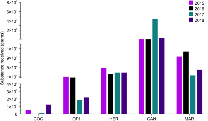 Quantities of different narcotic drugs (grams) received by NPL in Kuwait during 2015–2018; each year is depicted in a different color. COC, cocaine; OPI, opium; HER, heroin; CAN, cannabis; MAR, marijuana