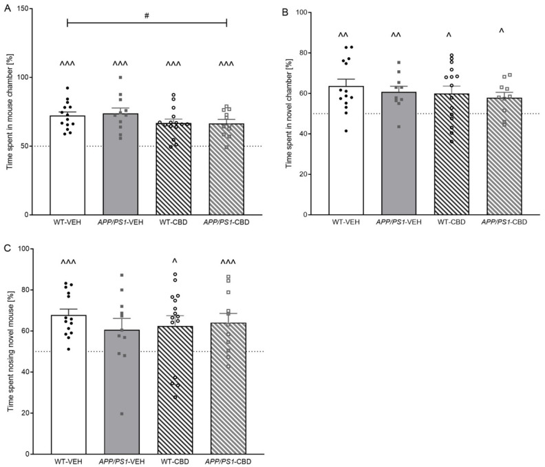 (A–C): Sociability and social recognition in the social preference test. Time spent [%] (A) in mouse chamber (i.e., compared to empty chamber), (B) in novel mouse chamber and (C) sniffing the novel mouse enclosure (i.e., compared to the chamber containing the familiar mouse) for male APPSwe/PS1∆E9 (APP/PS1) transgenic mice and non-transgenic wild-type-like (WT) littermates treated with 100 mg/kg cannabidiol (CBD) or vehicle (WT-VEH n = 14; APP/PS1-VEH n = 11; WT-CBD n = 15; APP/PS1-CBD n = 11). Data are presented as means ± SEM. Two-way ANOVA ‘treatment’ effects are presented as ‘#’ (# p < 0.05). Significant single-sample t-test results against chance levels are presented as ‘^’ (^ p < 0.05, ^^ p < 0.01 and ^^^ p < 0.001). Dotted line indicates by chance (i.e., 50%) levels of time spent in chambers or on sniffing.