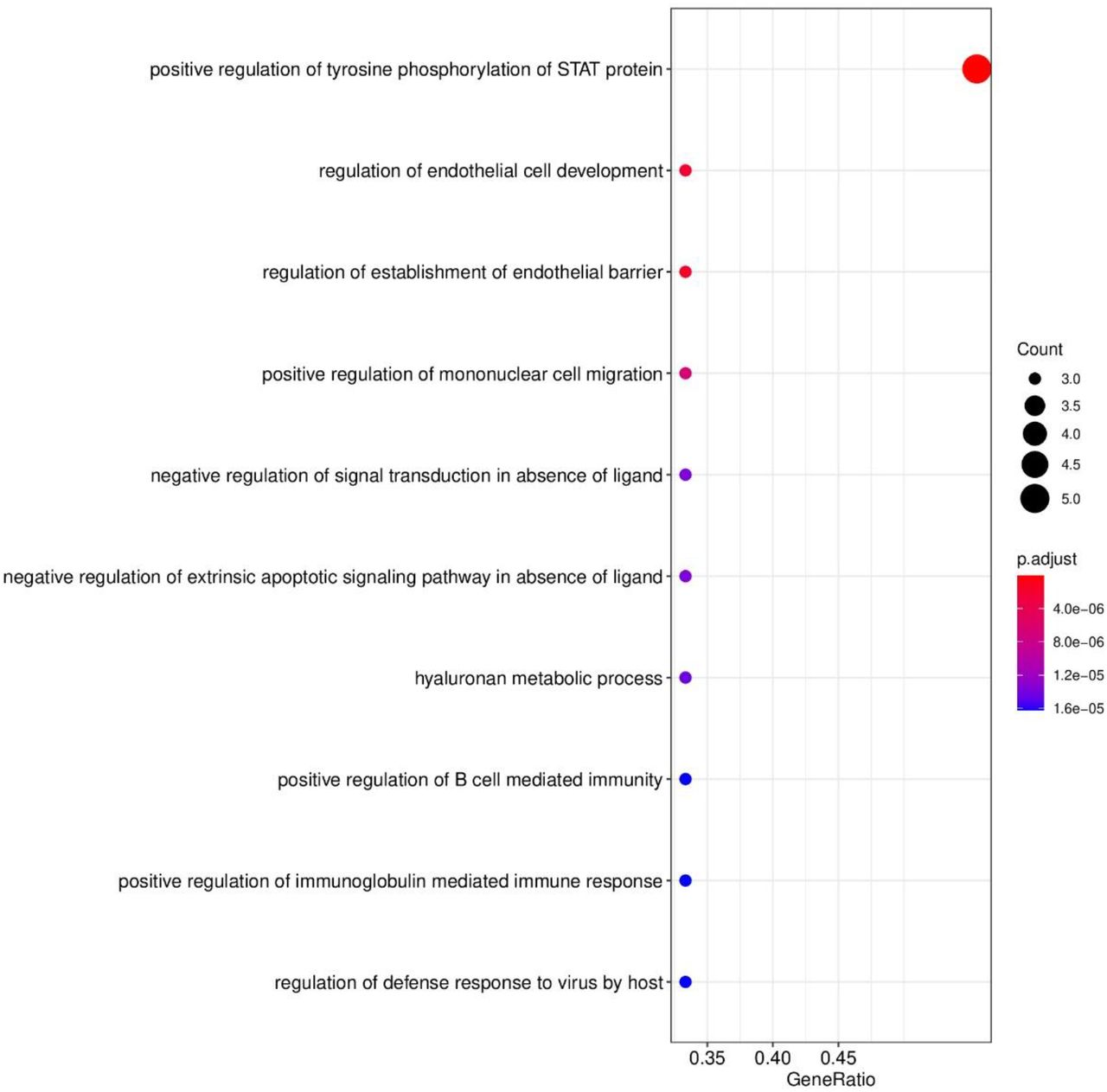 Dotplots of enriched GO functions representing upregulated genes by cannabidiol (1.0 µg/mL).