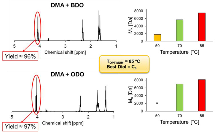 Polycondensation of DMA with 1,4-BDO and 1,8-ODO catalyzed by 1% (w/w) of immobilized CaLB after 24 h of reaction. On the left, 1H-NMR calculations of DMA reacted with BDO and ODO at 85 °C. Calculations were performed by comparing the ration between the signal methylene groups adjacent to -OH of BDO/ODO and the methylene groups of DMA (assumed as constant). On the right, the graphs show the average number of molecular weight (Mn) accomplished at different temperatures [50, 70, 85 °C]. Mn was calculated via GPC calibrated with low molecular weight polystyrene standards 250–70,000 Da. * Reaction at 50 °C using ODO was not carried out due to the impossibility of obtaining a homogeneous melt (melting point of ODO ~61 °C).
