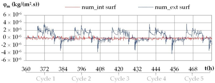 Numerical moisture fluxes on the interior and exterior surfaces during the daily cycles for the climate of Kairouan.