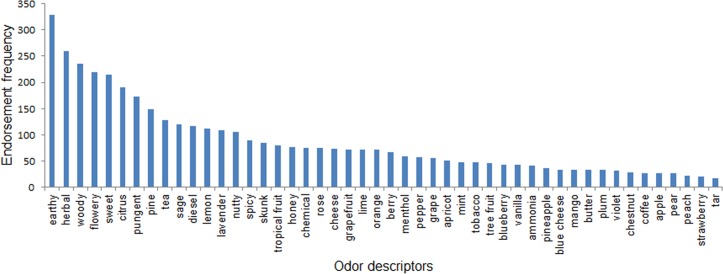 Endorsement frequencies summed across all 13 samples and 61 test subjects.