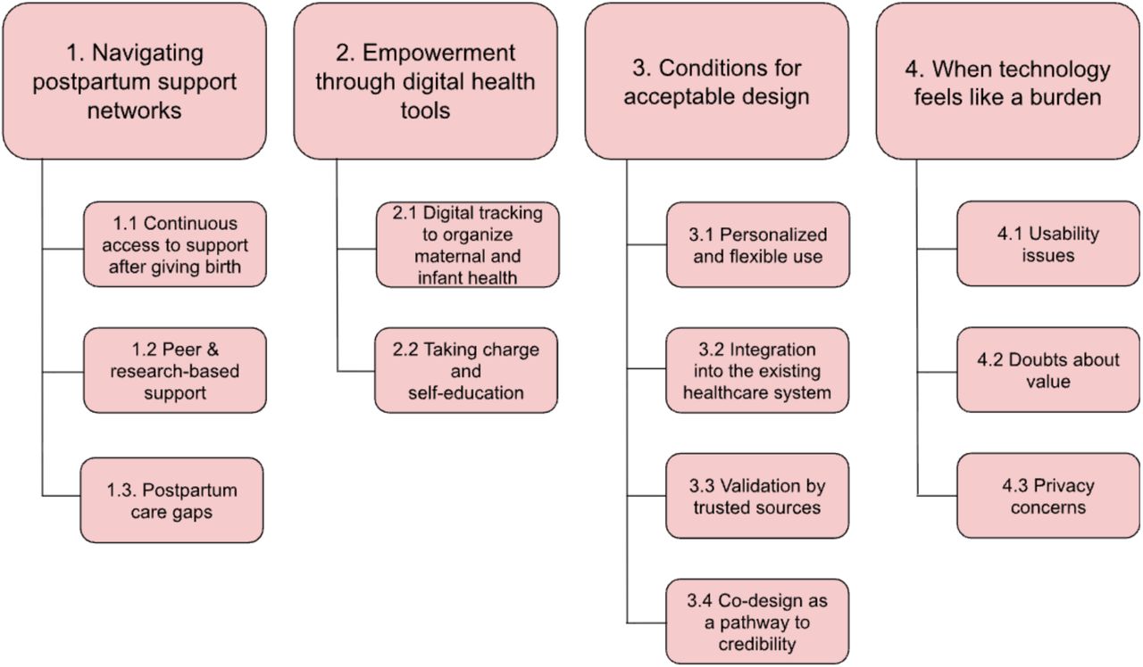 Overview of themes.