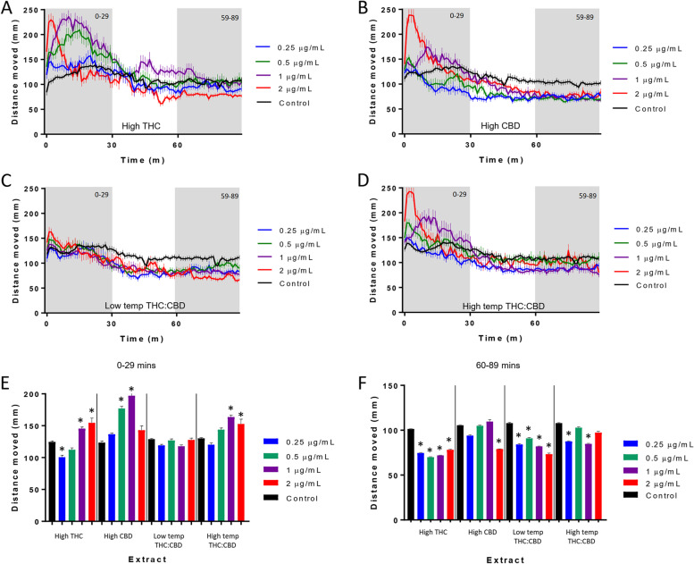Larval locomotion following exposure to high THC, high CBD, low-temp THC:CBD, and high-temp THC:CBD extracts. A–D Larval behavioral profiles following exposure to extracts at varying concentrations. The average distance traveled is presented in millimeters per 1 min bin ± standard error (SEM) and time in minutes. E, F The average distance traveled ± SEM is presented in millimeters per 30 min bin and time in minutes. Each bar represents an n = 36 (extract) to 96 (control) larvae. *Significant difference from experimental control as measured by ANOVA followed by a Bonferroni post hoc test (p < 0.05)