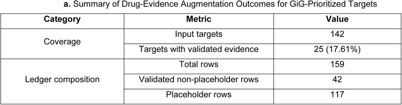 Drug-evidence augmentation results for GiG-prioritized targets.(a) summarizes coverage, validationfiltering, development-status distribution, and T2D-focused network mapping of the post-GiG drug-evidence workflow. (b) provides representative validated target-drug-citation examples from the final non-placeholder evidence ledger.