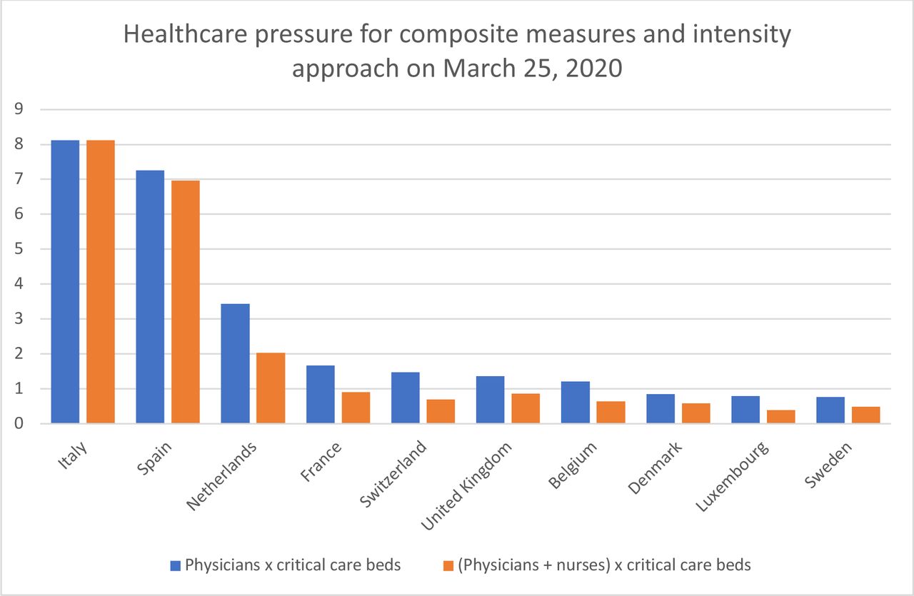 Relative pressure on the healthcare systems for 10 countries under relatively high pressure as indicated by composite measures, using the “intensity-approach”. Ratios are normalized to the cumulative number of COVID-19 related deaths in Italy on March 11, 2020. Ratios were calculated for the combination of critical care beds and either physicians, or physicians and nurses.