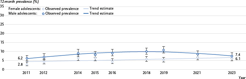 Trends in the 12-month prevalence of cannabis use among female and male adolescents from 2011 to 2023*. Source: Drug Affinity Studies 2011 – 2023, Alcohol Surveys 2010 – 2021*Trend estimate for male adolescents: Logit(cannabis use = 1) = – 2.928 + 0.183 (year – 2010) – 0.012 (year – 2010)2, Trend estimate for female adolescents: Logit(cannabis use = 1) = – 3.125 + 0.037 (year – 2010)