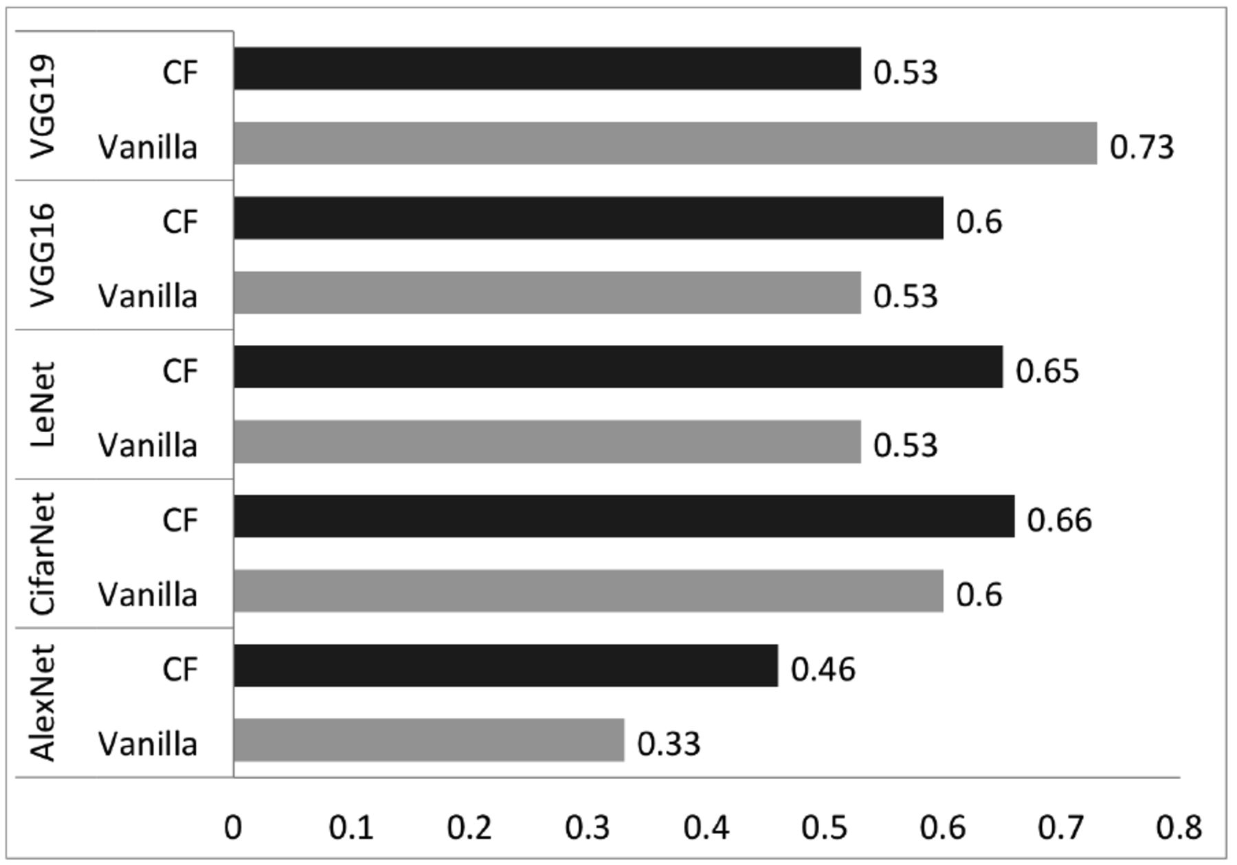 Prediction accuracy of CNN in comparison with CF-CNN
