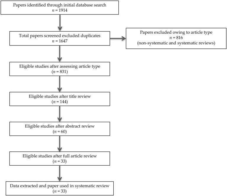 PRISMA flowchart of search strategy for systematic review.