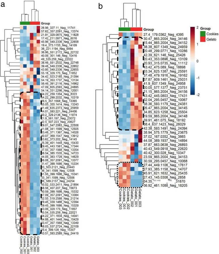 Heat maps of suspected cannabinoids (a) and phenolic compounds (b)