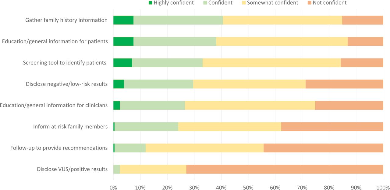 Confidence in Clinical Genetics Chatbot Tasks.Participants (n=199) reported their confidence level on a 4-point Likert scale for clinical chatbot tasks. Percent of total participants are displayed for each task by confidence level. VUS – variant of unknown significance.