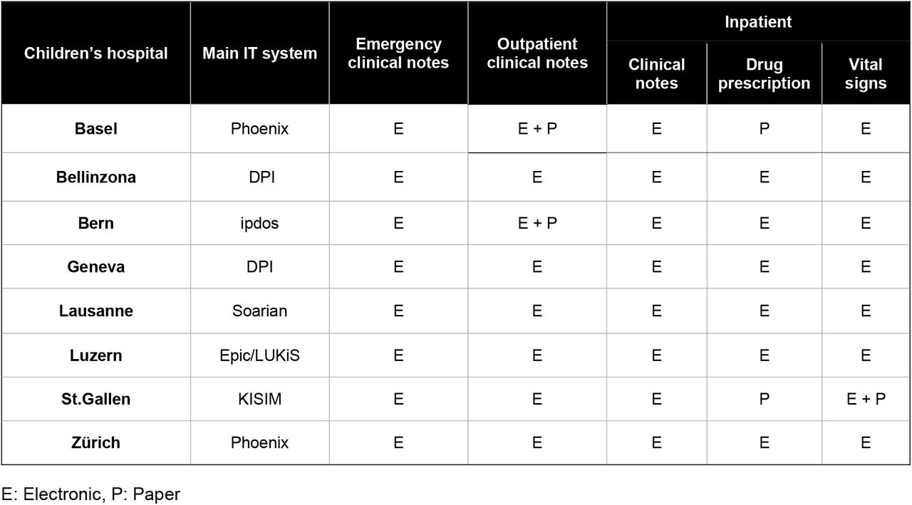 Overview of Electronic Health Records Systems in Swiss children’s hospitals, and degree of digitalization of clinical documentation