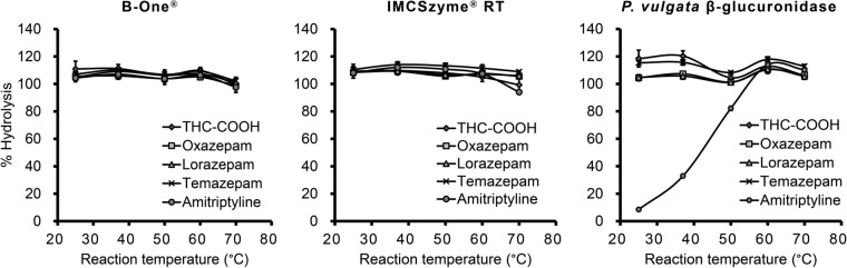 Effect of reaction temperature on the hydrolysis of the glucuronides of five psychoactive drugs by three β-glucuronidase preparations (n = 3)