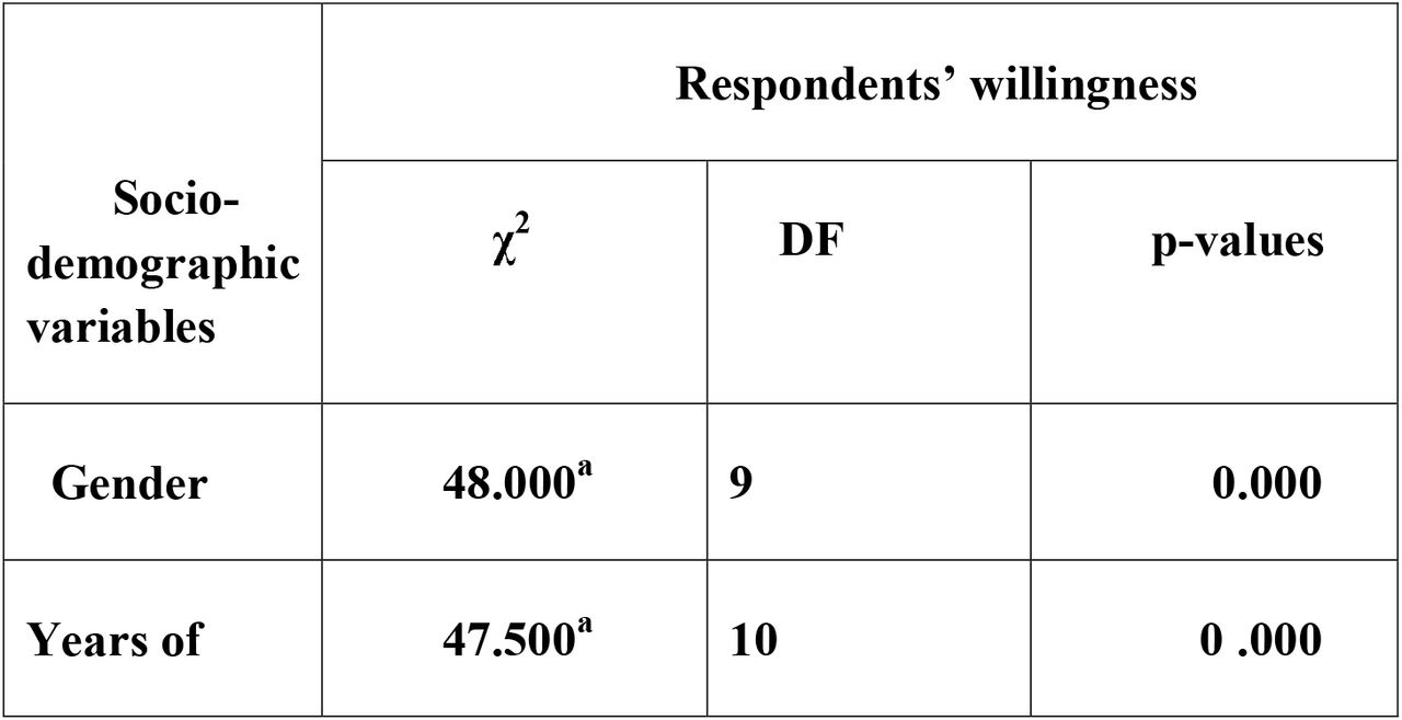 Associations between radiographer’s gender, years of experience and marital status and their willingness to work in rural areas.