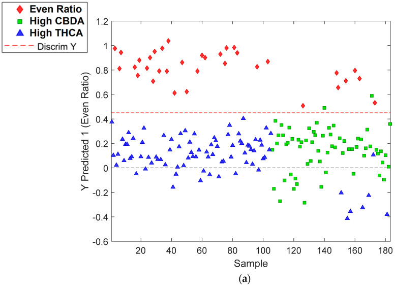 The classification of (a) even-ratio; (b) high-CBDA; and (c) high-THCA classes using data obtained from the Bruker MPA II instrument.