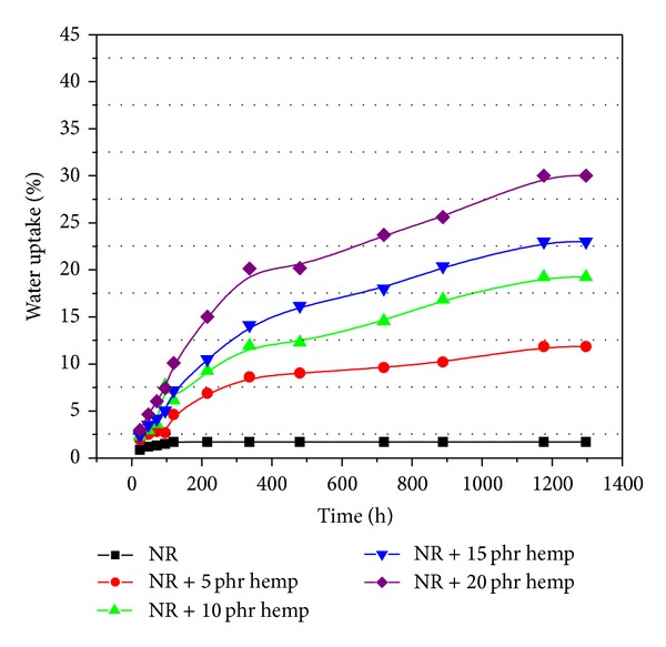 Water uptake of polymeric composites at absorbed dose of 150 kGy.