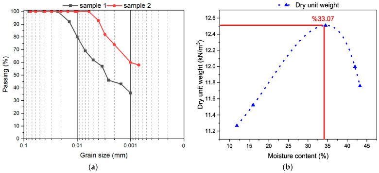 (a) Soil particle size distribution curve. (b) Proctor compaction curve.