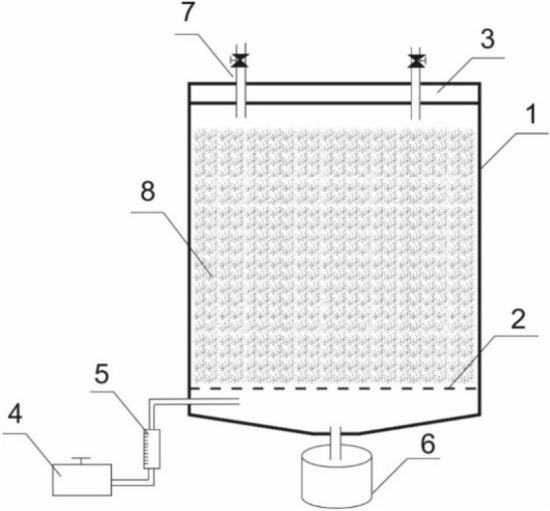 Diagram of a laboratory bioreactor: 1—enclosure, 2—perforated bottom, 3—sealed cover, 4—air pump, 5—flow meter, 6—leachate container, 7—air vents with air flow regulation, 8—composted biomass.