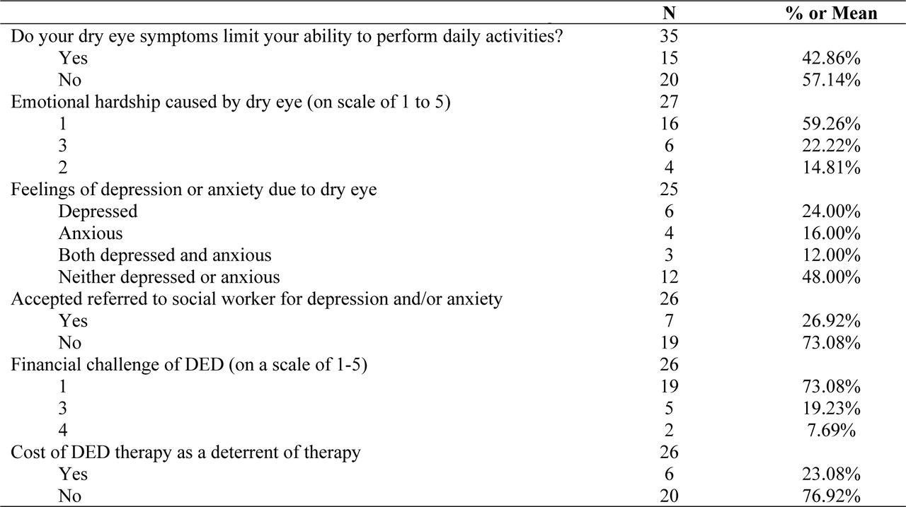 Effect of DED on mental, emotional, and financial well-being