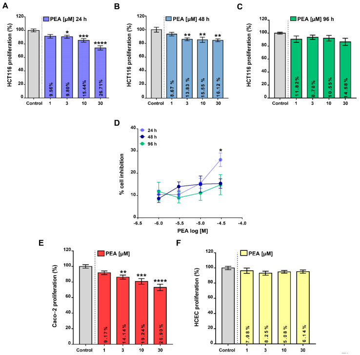 Palmitoylethanolamide affects tumor cell proliferation. Cell proliferation rate of the colorectal cancer cell line HCT116 alone or in the presence of ultramicronized palmitoylethanolamide (PEA, 1–30 μM) for 24 (A), 48 (B) and 96 h (C). In (D) the effect of the time course of PEA pharmacological treatment (up to 96 h) is reported, expressed as a percentage of cell proliferation inhibition. * p < 0.05 vs. 48 and 96 h as assessed by two-way ANOVA. Effect of PEA treatment (1–30 μM for 24 h) on Caco-2 cells (E) and human healthy colonic epithelial cells (HCEC) (F). All the data are expressed as a percentage of cell proliferation (n = 3 or 5 independent experiments). Inserted into the columns, the means of the % of cell proliferation inhibition versus the control are reported. All the values are expressed as means ± SEM; * p < 0.05, ** p < 0.01, *** p < 0.001 and **** p < 0.0001 vs. control, as assessed by one-way ANOVA followed by Dunnett’s multiple comparisons.