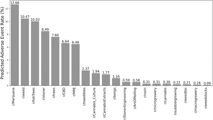 Adverse Event Rates Across Cannabis-Related Subreddits.Percentage of posts containing potential adverse events (AEs) in various cannabis-related subreddits. r/Marijuana showed the highest AE rate (12.7%), while r/weedstocks had the lowest (0.1%).