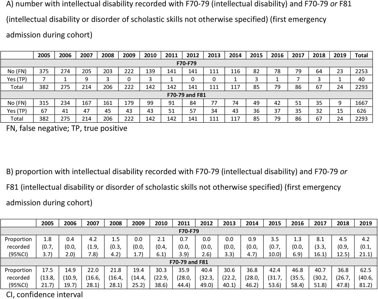 Time trends in recording intellectual disability in adults admitted to English general hospitals, 2005-2019