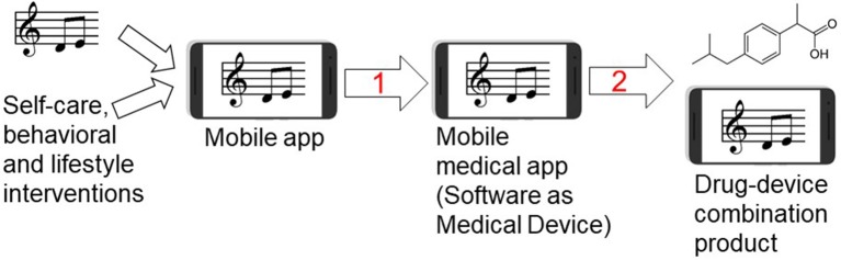 Developing music-based and behavioral interventions and their combinations with pharmaceutical drugs using digital therapeutics strategy. Streaming of patient-preferred music can be combined with disease self-management and behavioral therapy yielding a mobile app for non-pharmacological interventions. Step 1: Once the mobile app is clinically tested for efficacy in pivotal randomized controlled trial (RCT) and receives the regulatory approval or clearance, it becomes a mobile medical app (software as a medical device). Step 2: testing clinical efficacy of combining a pharmaceutical drug (ibuprofen structure is shown as an example of an analgesic drug) with the mobile medical app can lead to premarket application for the regulatory approval of drug-device combination product in which the mobile medical app is a medical device.
